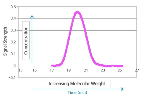 Exact plastomers narrow molecular weight distribution graph - Signal Strength vs Time showing concentrated peak compared to conventional Ziegler-Natta catalysts