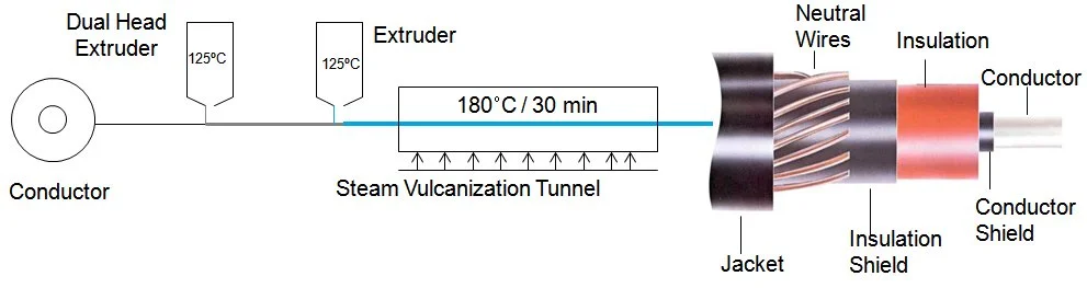 Vistalon EPDM 전선 케이블 절연 공정 - Dual Head Extruder, Steam Vulcanization Tunnel, Conductor Shield, Insulation